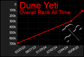 Total Graph of Dune Yeti