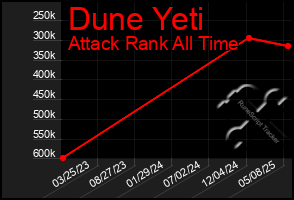 Total Graph of Dune Yeti