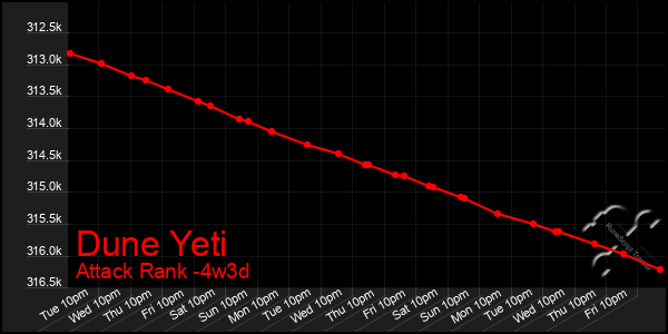 Last 31 Days Graph of Dune Yeti