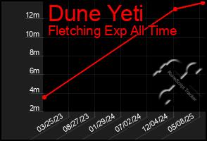 Total Graph of Dune Yeti