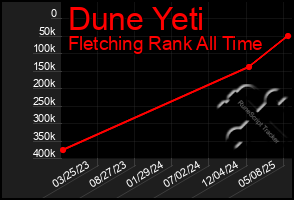 Total Graph of Dune Yeti