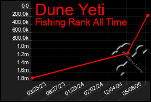 Total Graph of Dune Yeti
