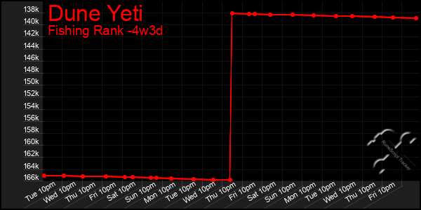 Last 31 Days Graph of Dune Yeti