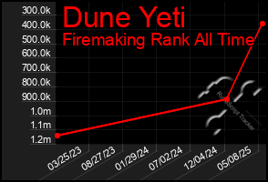 Total Graph of Dune Yeti