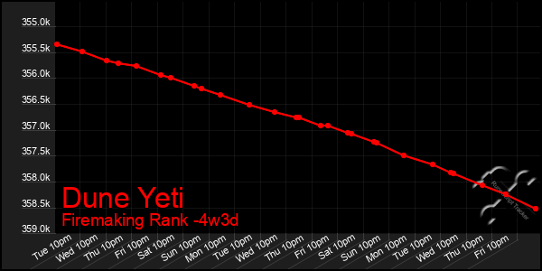 Last 31 Days Graph of Dune Yeti