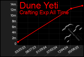 Total Graph of Dune Yeti