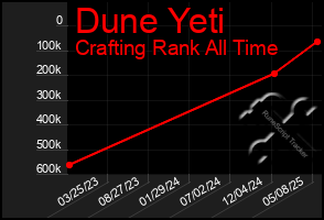 Total Graph of Dune Yeti