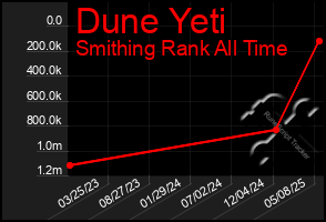 Total Graph of Dune Yeti