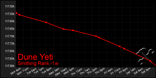 Last 7 Days Graph of Dune Yeti