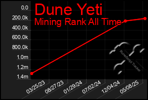 Total Graph of Dune Yeti