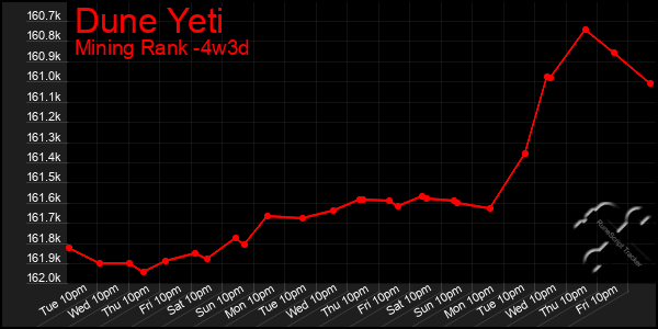 Last 31 Days Graph of Dune Yeti
