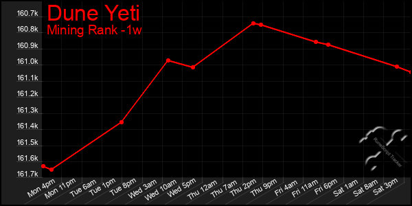Last 7 Days Graph of Dune Yeti