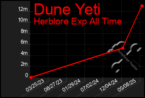 Total Graph of Dune Yeti