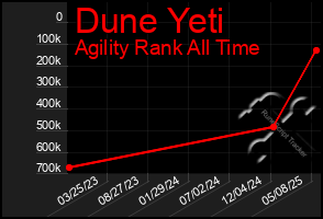 Total Graph of Dune Yeti