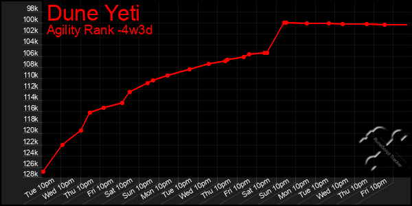 Last 31 Days Graph of Dune Yeti
