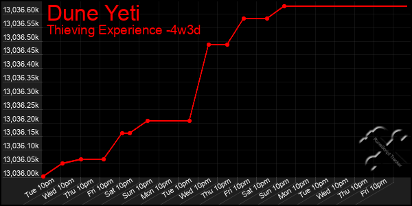 Last 31 Days Graph of Dune Yeti