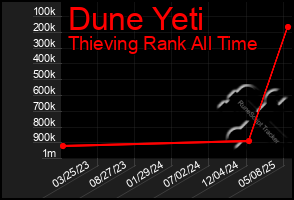 Total Graph of Dune Yeti