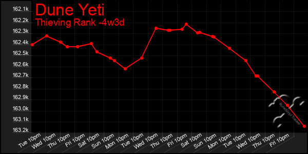 Last 31 Days Graph of Dune Yeti