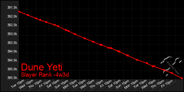 Last 31 Days Graph of Dune Yeti