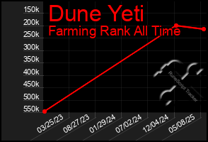 Total Graph of Dune Yeti