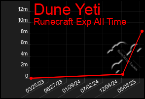 Total Graph of Dune Yeti