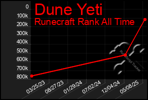 Total Graph of Dune Yeti
