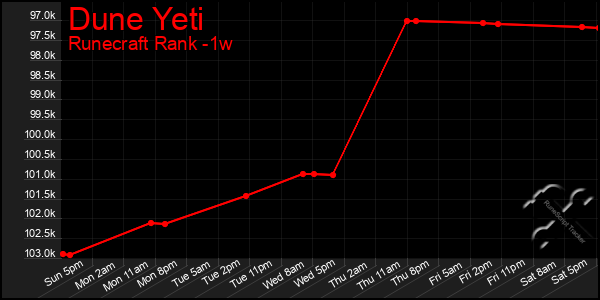 Last 7 Days Graph of Dune Yeti