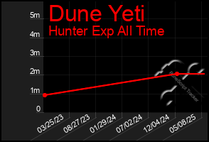 Total Graph of Dune Yeti