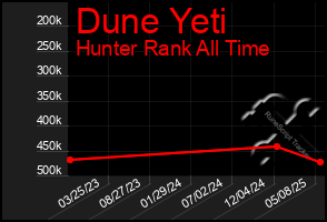 Total Graph of Dune Yeti