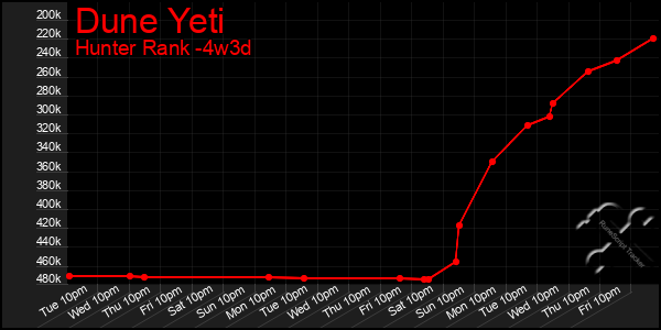 Last 31 Days Graph of Dune Yeti