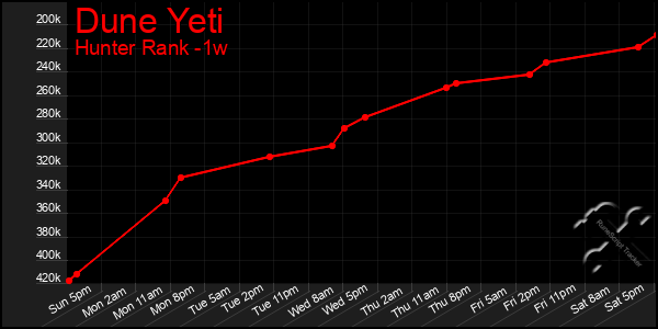 Last 7 Days Graph of Dune Yeti
