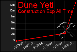 Total Graph of Dune Yeti