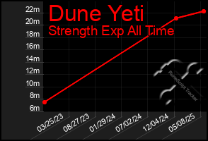 Total Graph of Dune Yeti