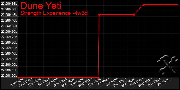 Last 31 Days Graph of Dune Yeti