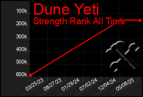 Total Graph of Dune Yeti