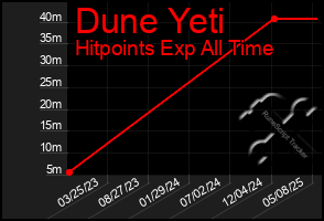 Total Graph of Dune Yeti