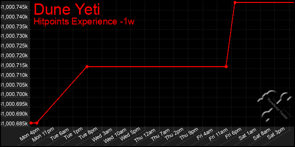 Last 7 Days Graph of Dune Yeti