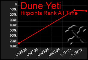 Total Graph of Dune Yeti