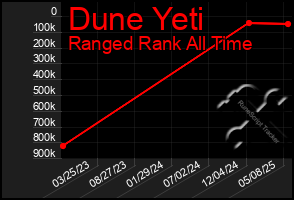 Total Graph of Dune Yeti