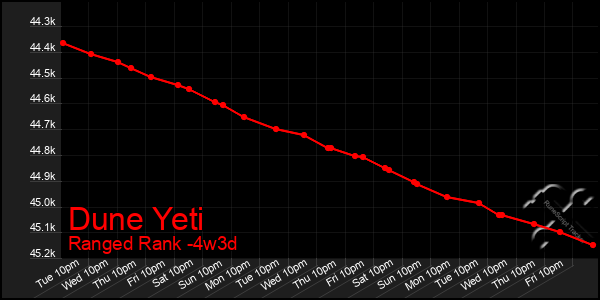 Last 31 Days Graph of Dune Yeti