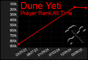 Total Graph of Dune Yeti