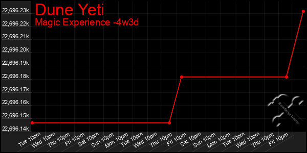 Last 31 Days Graph of Dune Yeti
