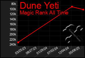 Total Graph of Dune Yeti
