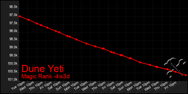 Last 31 Days Graph of Dune Yeti