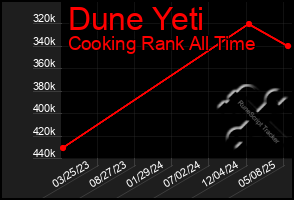Total Graph of Dune Yeti