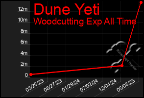 Total Graph of Dune Yeti