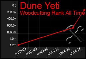 Total Graph of Dune Yeti