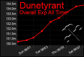 Total Graph of Dunetyrant