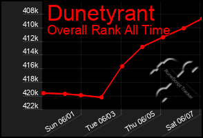 Total Graph of Dunetyrant
