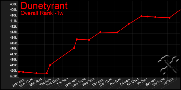 Last 7 Days Graph of Dunetyrant